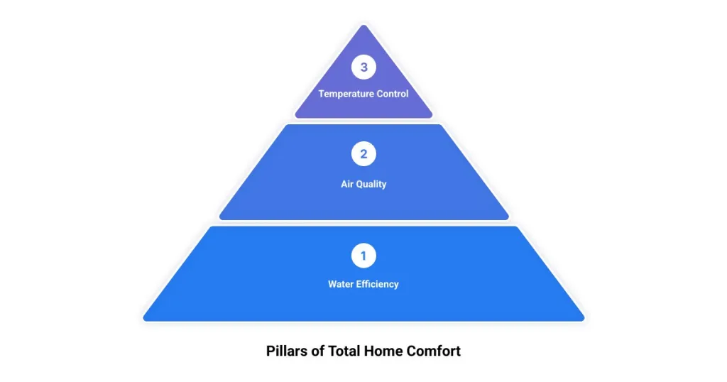 What financing options are available for major home comfort upgrades?